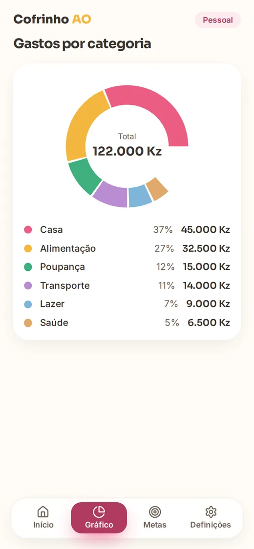 Gráfico de gastos por categoria com legenda em Kwanzas